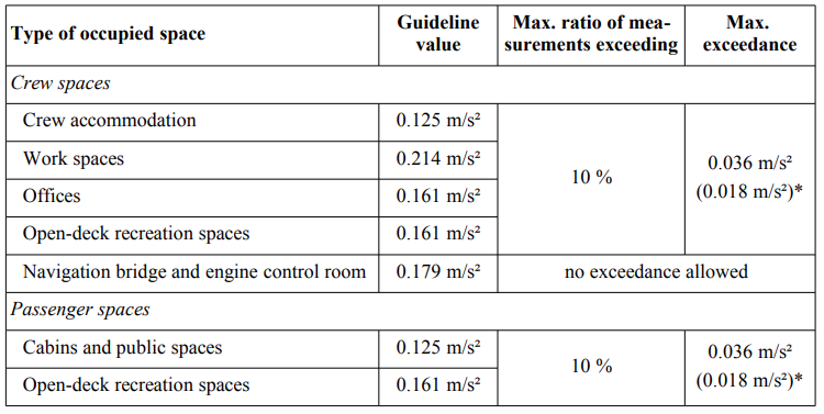 ISO 20283-5 거주구역 진동 가이드라인 값 — 승무원 구역·승객 구역